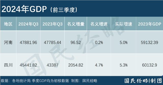 中西部第一大省，终于“翻盘”了