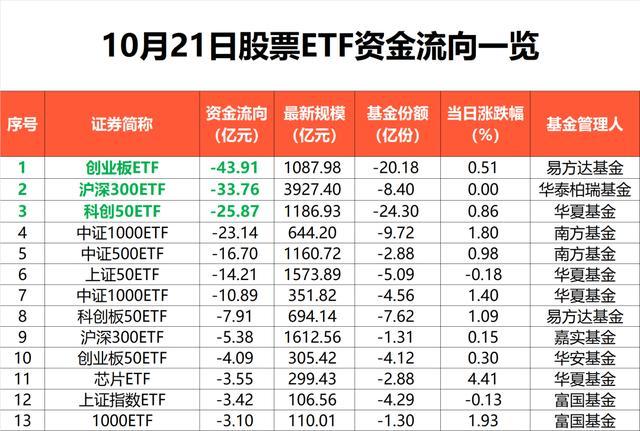 落袋为安？超百亿资金，“跑了” 宽基ETF大幅净流出