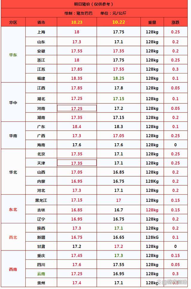  南北猪价携手上涨 警惕冲高回落走势