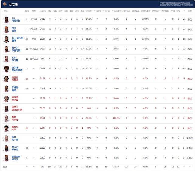 纪录！霍福德投进绿军本场第29记三分 平NBA历史单场最佳 凯尔特人大胜尼克斯