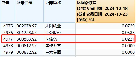 A股4连阳！午后光伏板块暴力拉升，但大盘回落，原因都找到了