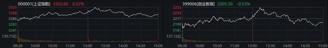 沪指涨0.52%站上3300点 汽车股走高