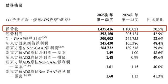 董宇辉离开后，新东方发布首份季报！东方甄选跌9%，新东方跌超6%