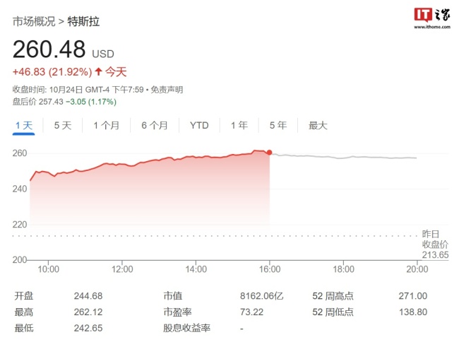 特斯拉涨22%市值猛增1500亿美元