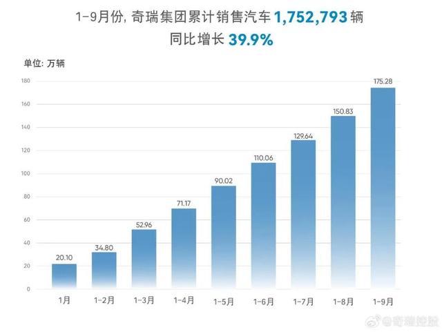 奇瑞汽车董事长：未来要月销百万辆 销量目标雄心勃勃