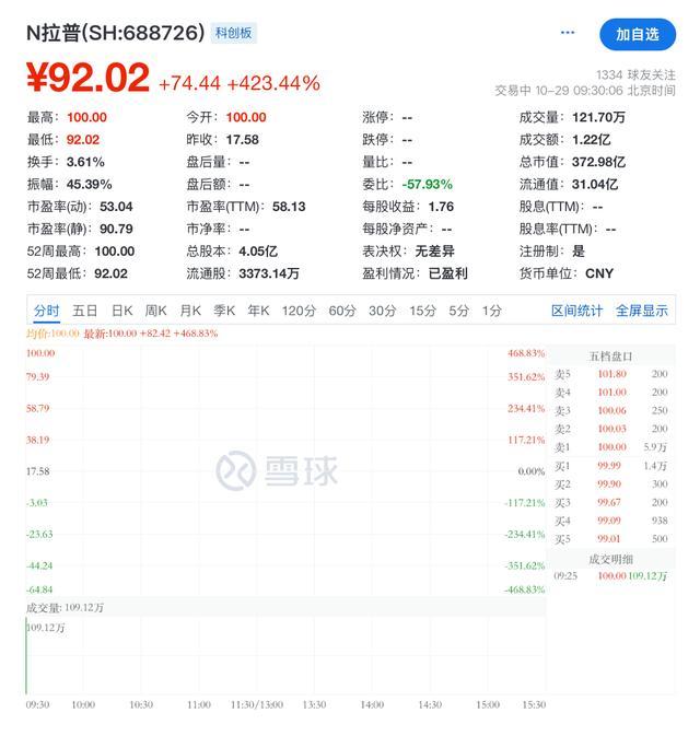 开盘暴涨468%市值超400亿，41岁海归博士敲钟了 创业8年终圆梦