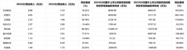 A股多家模拟芯片公司披露三季报 业绩分化明显