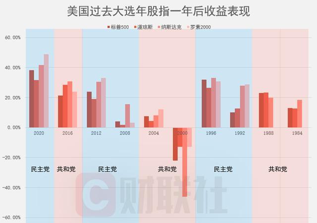 研究显示美股最爱“跛脚鸭”总统 大选结果影响有限