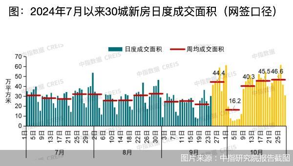 10月新房市场全面回暖