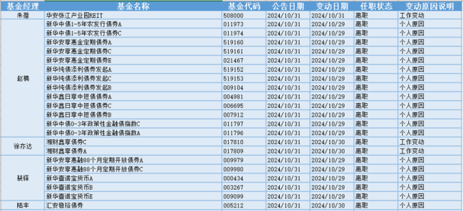 10位基金经理发生任职变动 影响基金未来表现