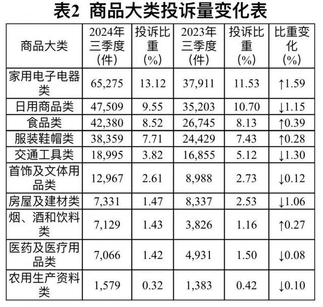 2024Q3虚假宣传投诉上升 消费问题凸显