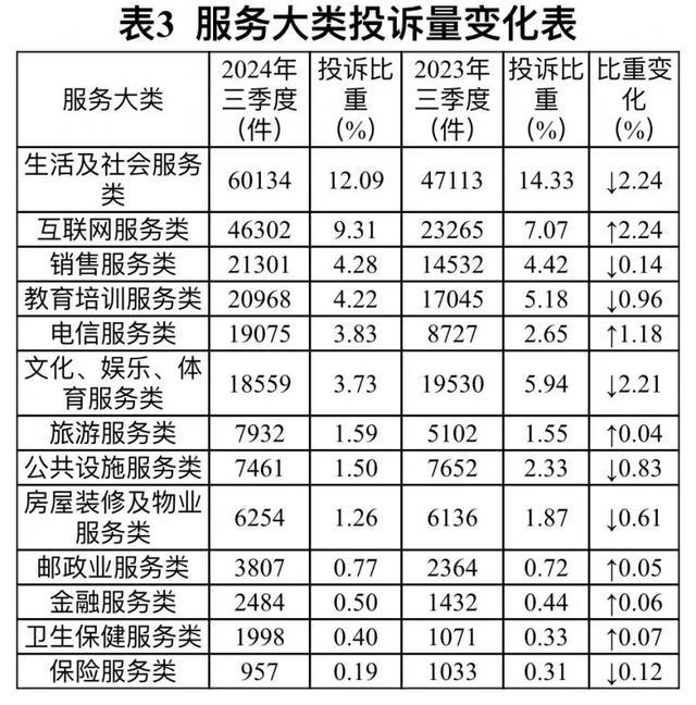 2024Q3虚假宣传投诉上升 消费问题凸显