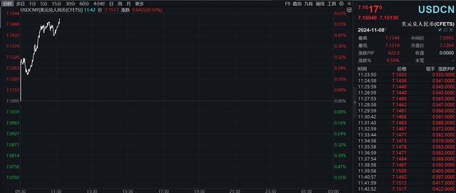 离岸人民币跌破7.17关口 日内跌超700基点