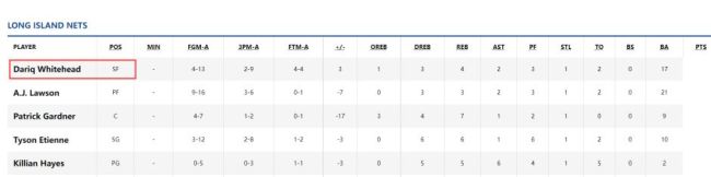 长岛篮网吞三连败：首轮秀34中11太拉胯 崔永熙未被下放至今0出战 怀特黑德表现低迷