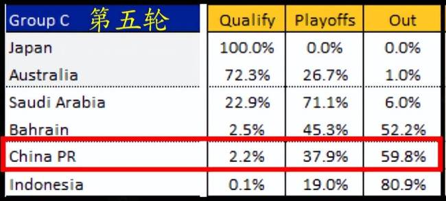 国足出局概率超7成？ 日本球迷：中国是小组第2的最强候选 出线前景扑朔迷离