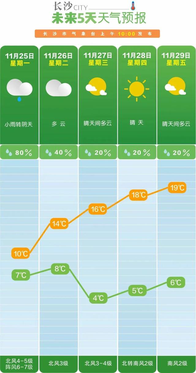 回升至20℃！长沙升温时间定了，就在这周！