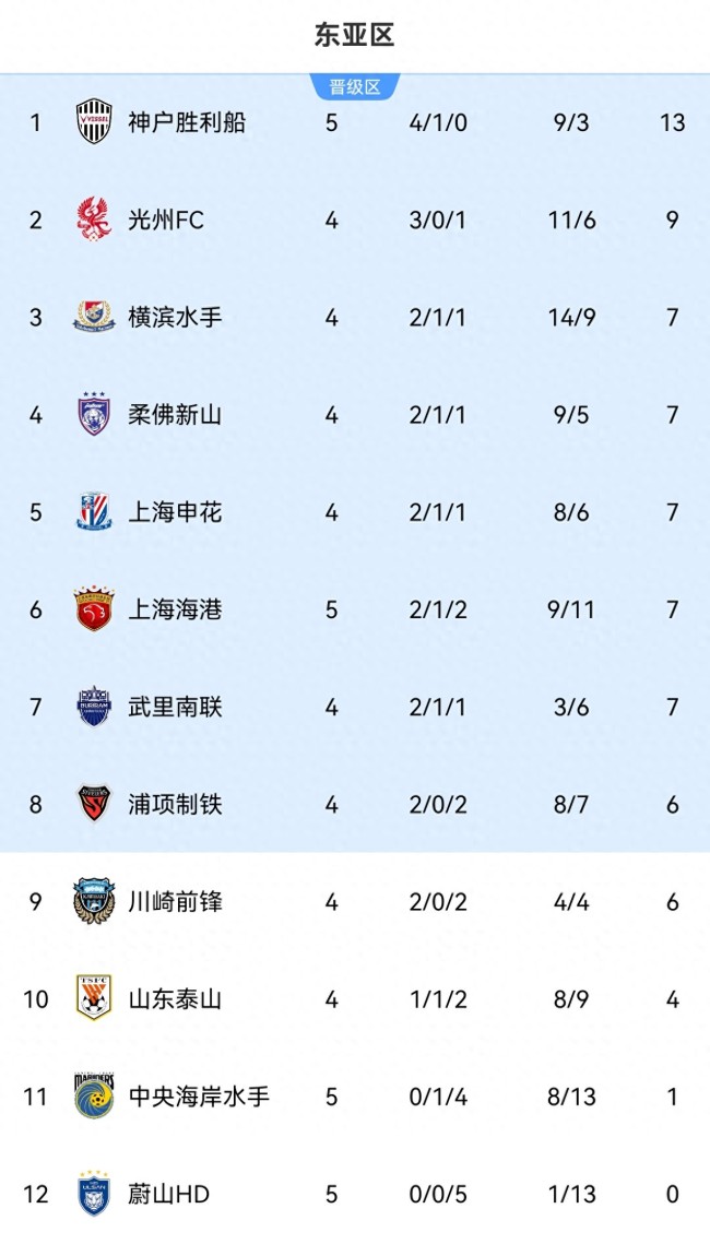 海港3-1蔚山 排名升至第6重回晋级区 亚冠赛况更新