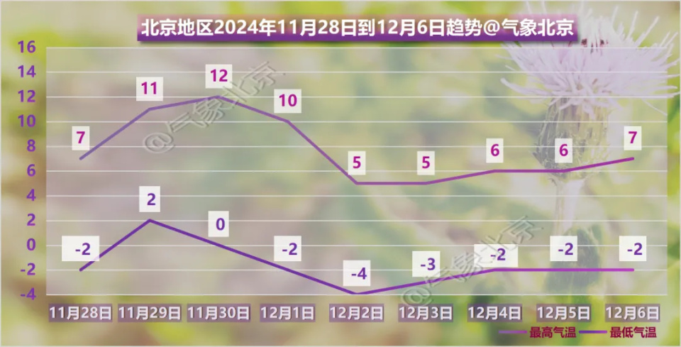 北京部分河湖水面已经开始结冰！11月末气温短暂回升