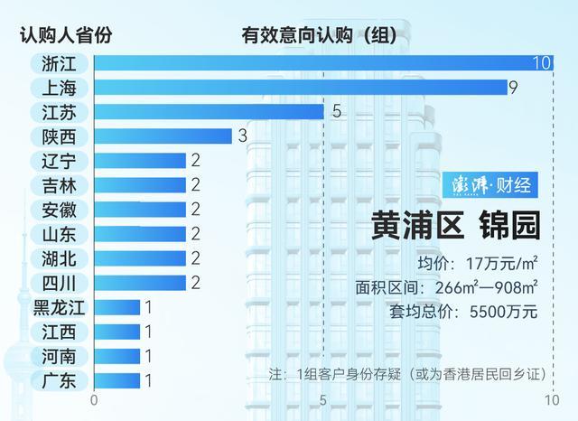 谁在扫货上海豪宅 市场热度依旧