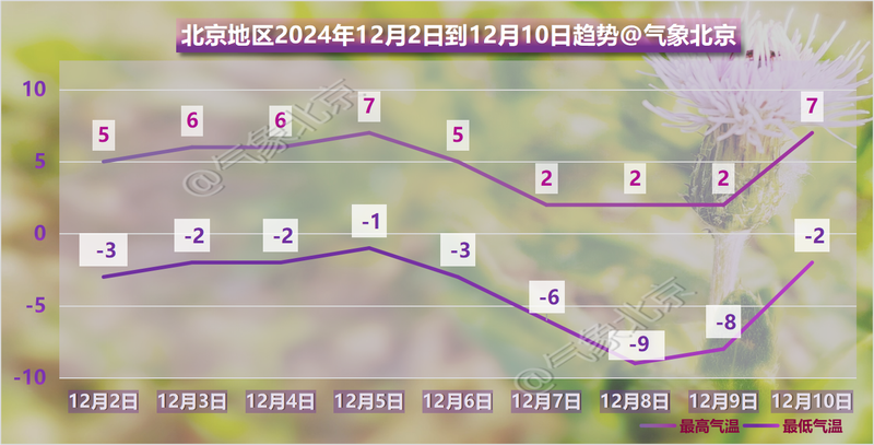 大风降温即将来袭，下周北京气温持续低迷