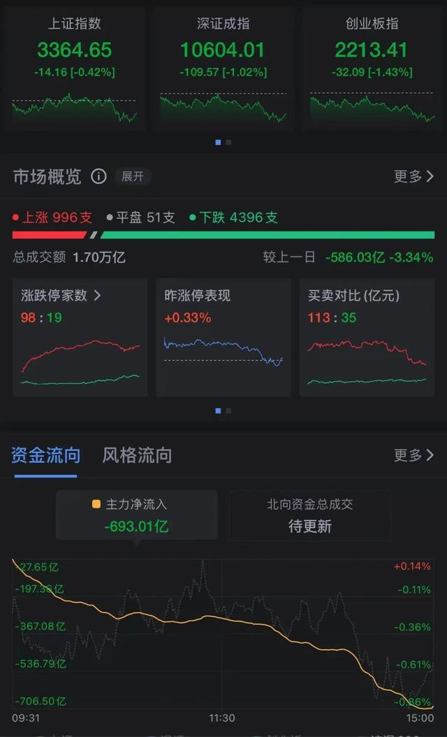 A股尾盘跳水、超4300股下跌！芯片股高开低走，大消费题材活跃